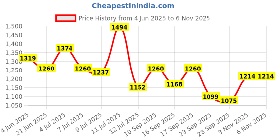 amazon.in metro Men Synthetic Leather Chappal metro Price History Graph from 4 Jun 2025 to 5 Nov 2025
