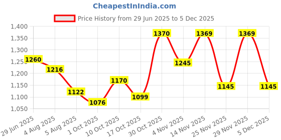 amazon.in metro Men Synthetic Leather Chappal metro Price History Graph from 29 Jun 2025 to 5 Dec 2025