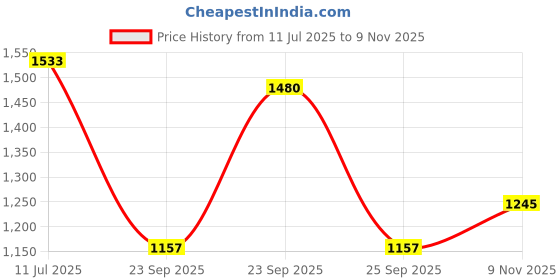 amazon.in metro Men Synthetic Leather Chappal metro Price History Graph from 11 Jul 2025 to 9 Nov 2025