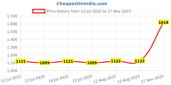 amazon.in metro Men Synthetic Leather Chappal metro Price History Graph from 12 Jul 2025 to 27 Nov 2025