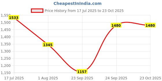 amazon.in metro Men Synthetic Leather Chappal metro Price History Graph from 17 Jul 2025 to 23 Oct 2025