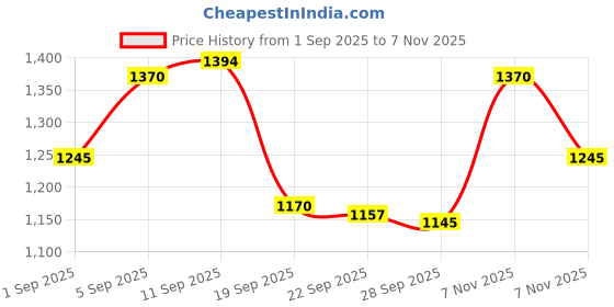 amazon.in metro Men Synthetic Leather Chappal metro Price History Graph from 1 Sep 2025 to 7 Nov 2025