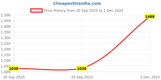 amazon.in metro Men Synthetic Leather Chappal metro Price History Graph from 20 Sep 2025 to 1 Dec 2025