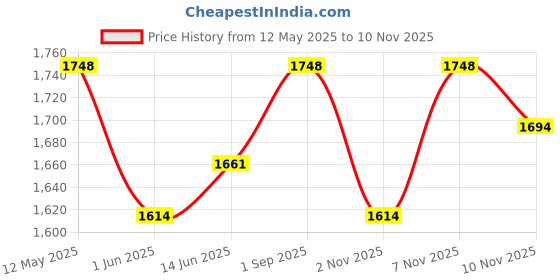 amazon.in metro Men Synthetic Leather Loafer Shoes metro Price History Graph from 12 May 2025 to 10 Nov 2025