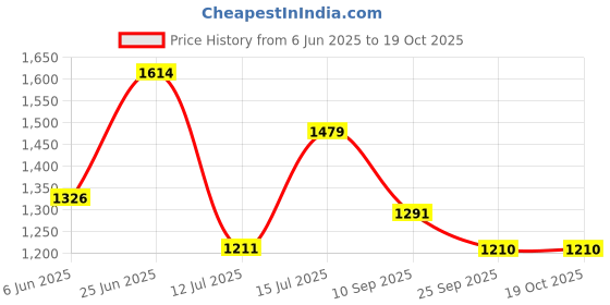 amazon.in metro Men Synthetic Leather Loafer Shoes metro Price History Graph from 6 Jun 2025 to 17 Oct 2025