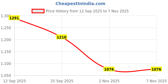 amazon.in metro Men Synthetic Leather Loafer Shoes metro Price History Graph from 12 Sep 2025 to 6 Nov 2025
