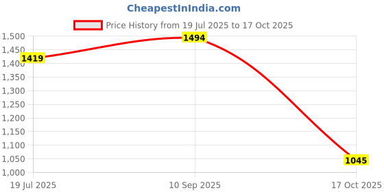 amazon.in metro Men Synthetic Leather Sandal metro Price History Graph from 19 Jul 2025 to 17 Oct 2025