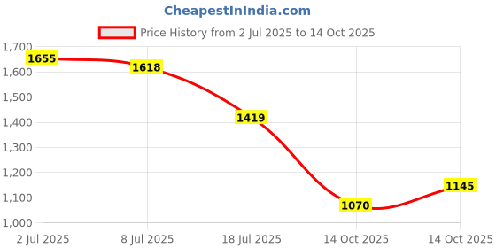 amazon.in metro Men Synthetic Leather Sandal metro Price History Graph from 2 Jul 2025 to 14 Oct 2025