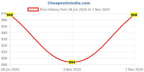 amazon.in metro Men Sythetic Leather Flip-Flip Shoes metro Price History Graph from 28 Jun 2025 to 3 Nov 2025