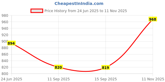 amazon.in metro Men Sythetic Leather Flip-Flip Shoes metro Price History Graph from 24 Jun 2025 to 11 Nov 2025