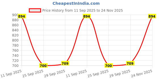 amazon.in metro Men Sythetic Leather Flip-Flip Shoes metro Price History Graph from 11 Sep 2025 to 24 Nov 2025