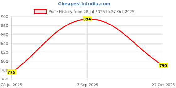 amazon.in metro Men Sythetic Leather Flip-Flip Shoes metro Price History Graph from 28 Jul 2025 to 27 Oct 2025