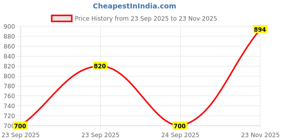 amazon.in metro Men Sythetic Leather Flip-Flip Shoes metro Price History Graph from 23 Sep 2025 to 23 Nov 2025
