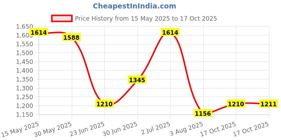 amazon.in metro Men Thong Comfort Slipper metro Price History Graph from 15 May 2025 to 17 Oct 2025