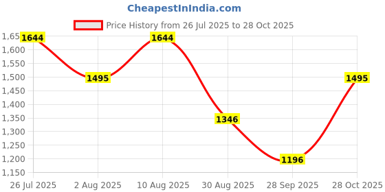 amazon.in metro Men Thong Leather Chappal metro Price History Graph from 26 Jul 2025 to 28 Oct 2025