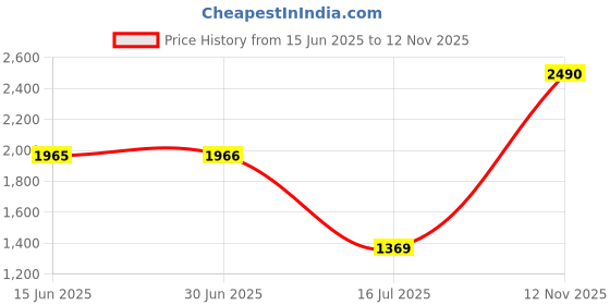 amazon.in metro Men Thong Leather Chappal metro Price History Graph from 15 Jun 2025 to 12 Nov 2025