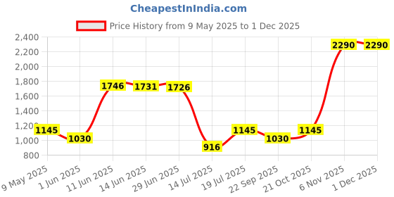 amazon.in metro Men Thong Slipper/Chappal metro Price History Graph from 9 May 2025 to 1 Dec 2025