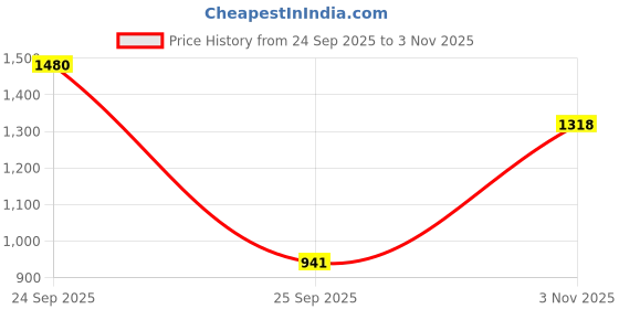 amazon.in metro Men Toe Ring Casual Leather Chappal metro Price History Graph from 24 Sep 2025 to 3 Nov 2025
