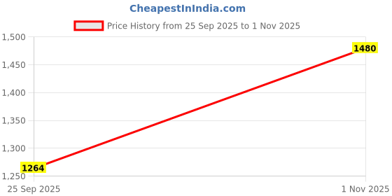 amazon.in metro Men Toe Ring Casual Leather Chappal metro Price History Graph from 25 Sep 2025 to 1 Nov 2025
