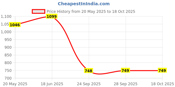 amazon.in metro Men Walking Shoes metro Price History Graph from 20 May 2025 to 18 Oct 2025