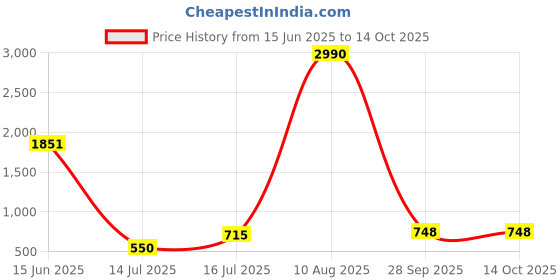 amazon.in metro Men Walking Shoes metro Price History Graph from 15 Jun 2025 to 13 Oct 2025