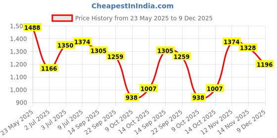 amazon.in metro Men's 16-217-12 Slippers metro Price History Graph from 23 May 2025 to 9 Dec 2025