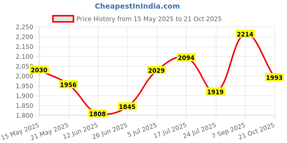 amazon.in metro Men's 19-6040 Ankle Boot metro Price History Graph from 15 May 2025 to 21 Oct 2025