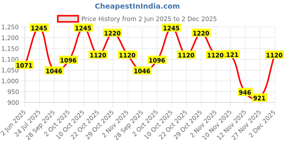 amazon.in metro Mens 252-24-14 Walking Shoe metro Price History Graph from 2 Jun 2025 to 2 Dec 2025