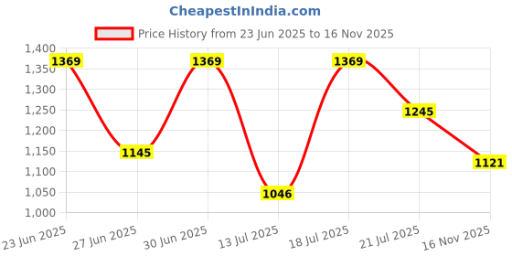 amazon.in metro Mens 252-24-14 Walking Shoe metro Price History Graph from 23 Jun 2025 to 16 Nov 2025