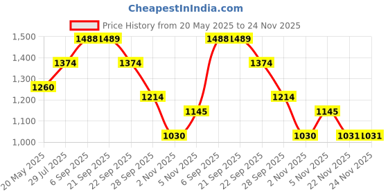 amazon.in metro Mens 252-25-14 Walking Shoe metro Price History Graph from 20 May 2025 to 24 Nov 2025