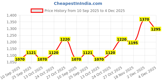 amazon.in metro Mens 71-8514 Loafer metro Price History Graph from 10 Sep 2025 to 4 Dec 2025