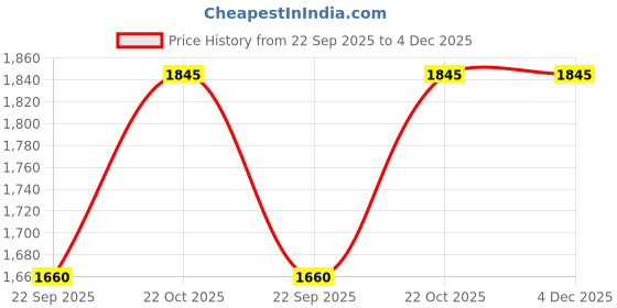amazon.in metro Mens 71-9837Loafers metro Price History Graph from 22 Sep 2025 to 4 Dec 2025