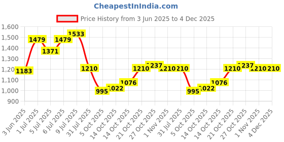 amazon.in metro Men's Casual Comfy Faux Leather Stylish Slider Sandals metro Price History Graph from 3 Jun 2025 to 4 Dec 2025