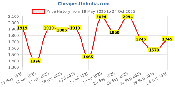 amazon.in metro Men's Comfort Fashion Sandals metro Price History Graph from 19 May 2025 to 24 Oct 2025
