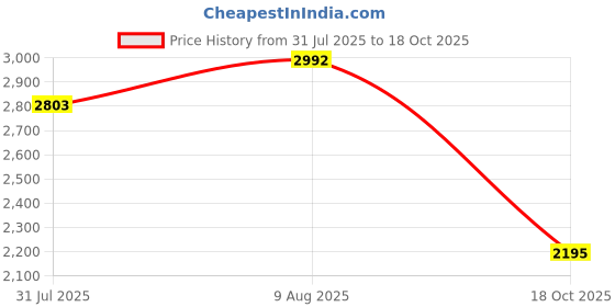 amazon.in metro Men's Comfortable Fit Leather Slip-On Shoes metro Price History Graph from 31 Jul 2025 to 18 Oct 2025
