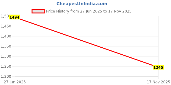 amazon.in metro Men's Comfy Casual Faux Leather Stylish Toe Ring Slippers metro Price History Graph from 27 Jun 2025 to 17 Nov 2025