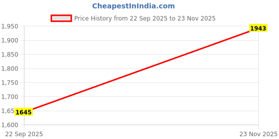 amazon.in metro Men's Cross Strap Textured Leather Cushioned Casual Sandals metro Price History Graph from 22 Sep 2025 to 23 Nov 2025