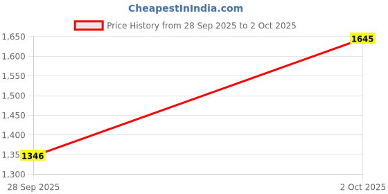amazon.in metro Men's Cross Strap Textured Leather Cushioned Casual Sandals metro Price History Graph from 28 Sep 2025 to 2 Oct 2025