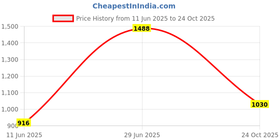 amazon.in metro Men's Faux Leather Stylish Casual Sandals metro Price History Graph from 11 Jun 2025 to 24 Oct 2025