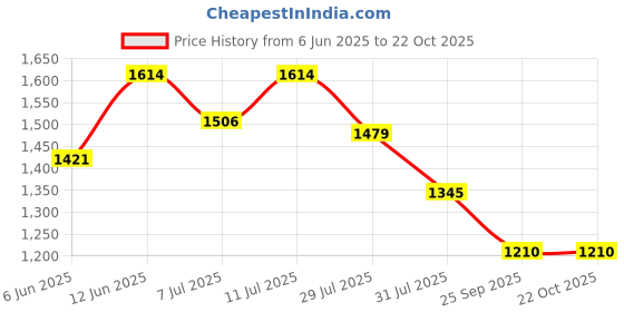 amazon.in metro Men's Faux Leather Stylish Loafers Shoes metro Price History Graph from 6 Jun 2025 to 21 Oct 2025