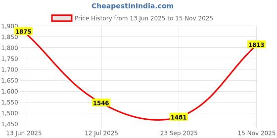 amazon.in metro Men's Faux Leather Texture Finish Stylish Moccasin metro Price History Graph from 13 Jun 2025 to 15 Nov 2025