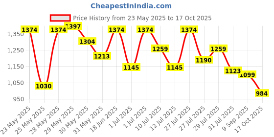 amazon.in metro Men's Faux Leather Woven Comfy Stylish Chappal metro Price History Graph from 23 May 2025 to 17 Oct 2025
