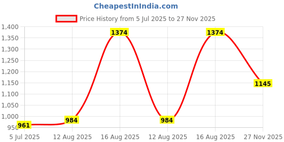 amazon.in metro Men's Faux Leather Woven Comfy Stylish Chappal metro Price History Graph from 5 Jul 2025 to 27 Nov 2025