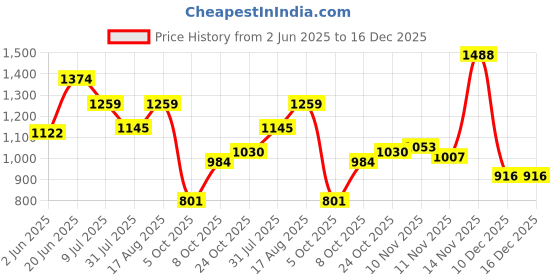 amazon.in metro Men's Faux Leather Woven Comfy Stylish Chappal metro Price History Graph from 2 Jun 2025 to 16 Dec 2025