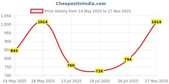 amazon.in metro Men's Flat Sandal metro Price History Graph from 14 May 2025 to 27 Nov 2025