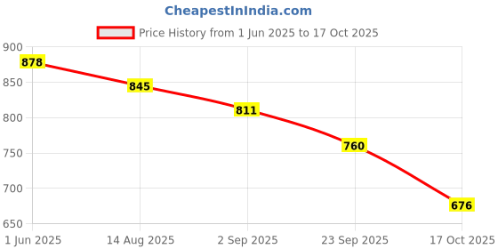 amazon.in metro Men's Flat Sandal metro Price History Graph from 1 Jun 2025 to 17 Oct 2025