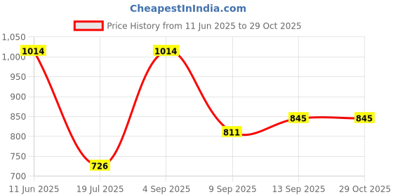 amazon.in metro Men's Flat Sandal metro Price History Graph from 11 Jun 2025 to 28 Oct 2025