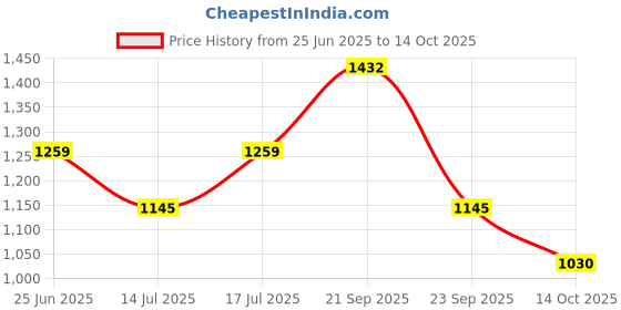 amazon.in metro Men's Flat Sandals metro Price History Graph from 25 Jun 2025 to 14 Oct 2025