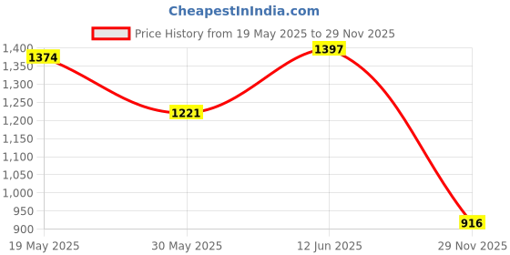 amazon.in metro Men's Flat Sandals metro Price History Graph from 19 May 2025 to 29 Nov 2025