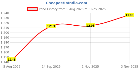 amazon.in metro Men's Flat Sandals metro Price History Graph from 5 Aug 2025 to 3 Nov 2025